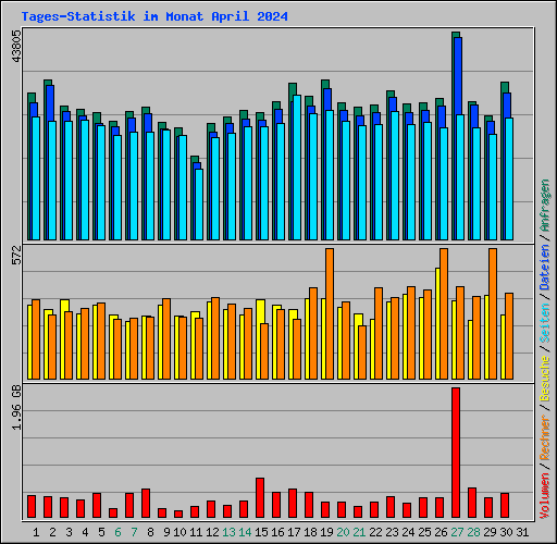 Tages-Statistik im Monat April 2024