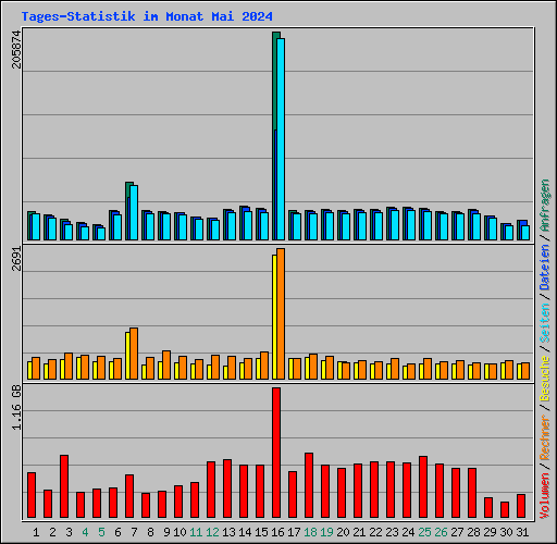 Tages-Statistik im Monat Mai 2024