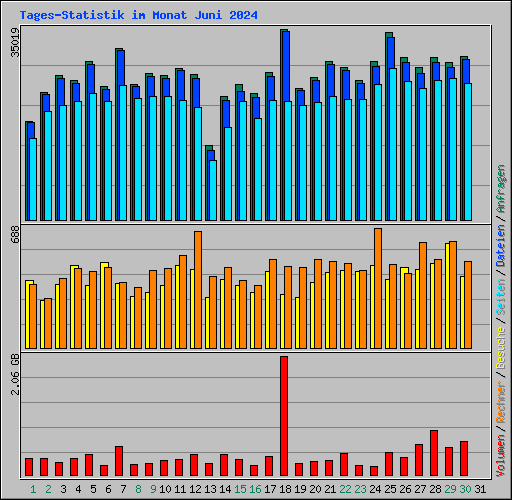 Tages-Statistik im Monat Juni 2024