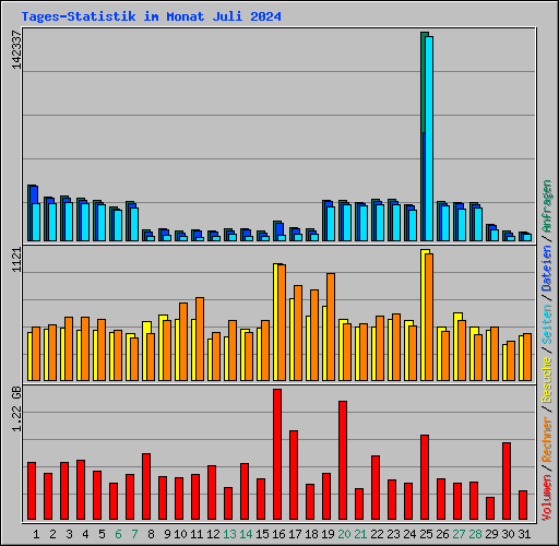 Tages-Statistik im Monat Juli 2024