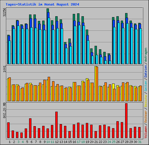 Tages-Statistik im Monat August 2024