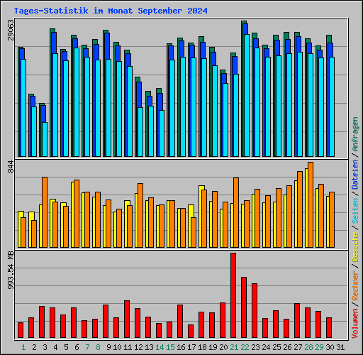 Tages-Statistik im Monat September 2024