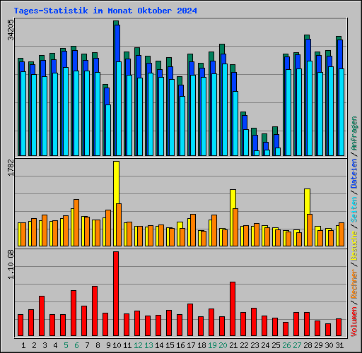 Tages-Statistik im Monat Oktober 2024