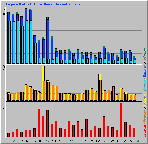 Tages-Statistik im Monat November 2024