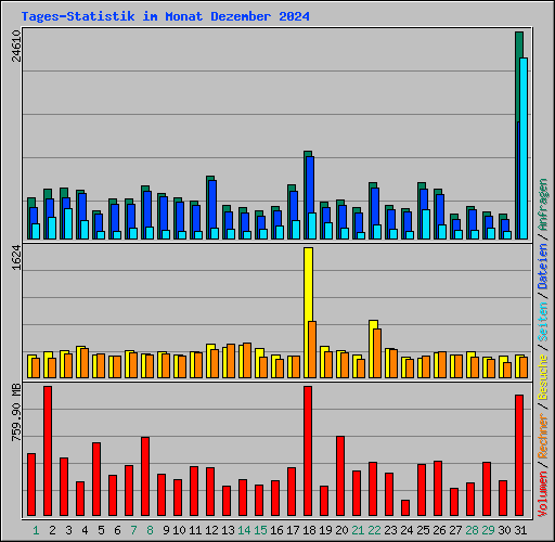 Tages-Statistik im Monat Dezember 2024