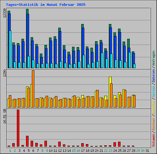 Tages-Statistik im Monat Februar 2025