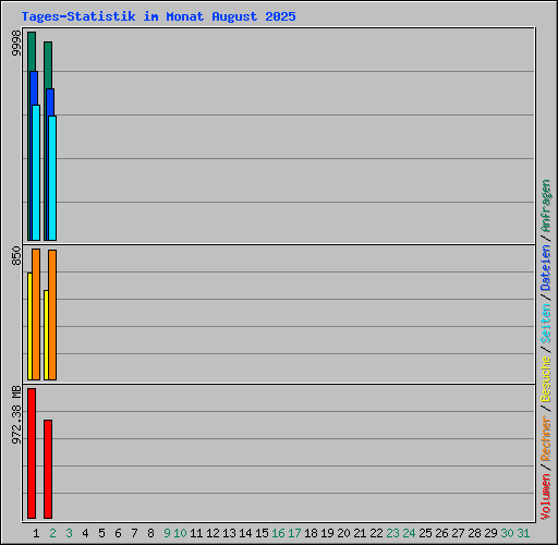 Tages-Statistik im Monat August 2025