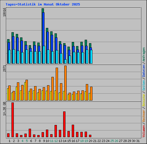 Tages-Statistik im Monat Oktober 2025