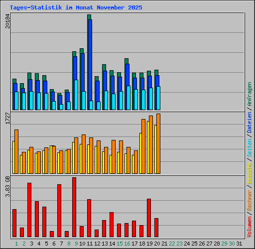 Tages-Statistik im Monat November 2025