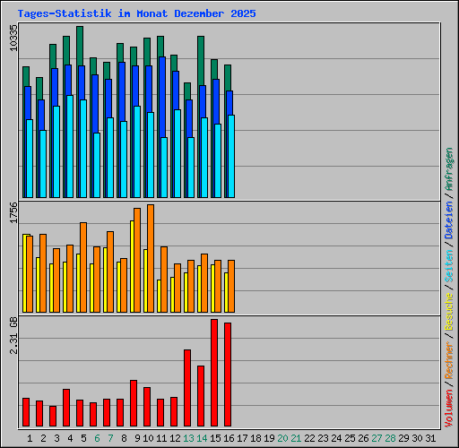 Tages-Statistik im Monat Dezember 2025