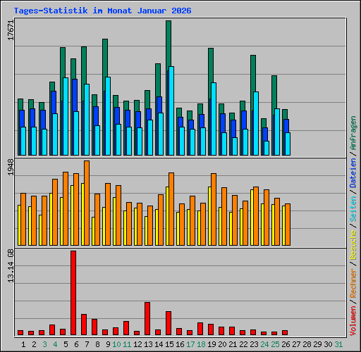 Tages-Statistik im Monat Januar 2026
