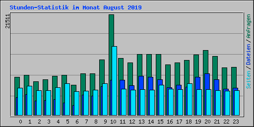 Stunden-Statistik im Monat August 2019