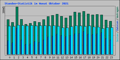 Stunden-Statistik im Monat Oktober 2021