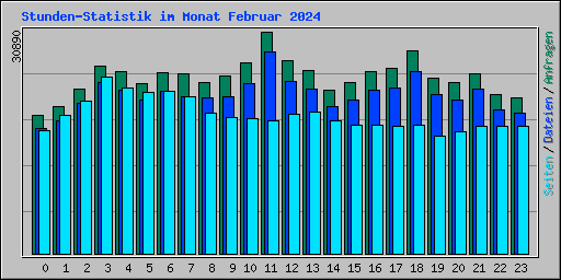 Stunden-Statistik im Monat Februar 2024