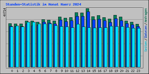 Stunden-Statistik im Monat Maerz 2024