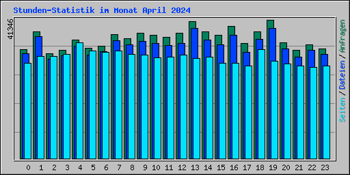 Stunden-Statistik im Monat April 2024