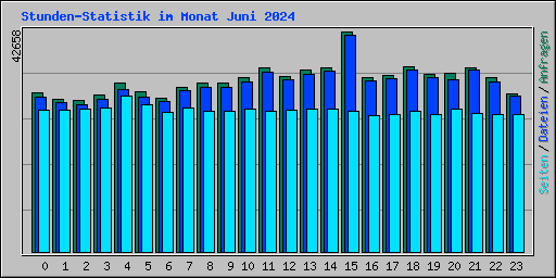 Stunden-Statistik im Monat Juni 2024