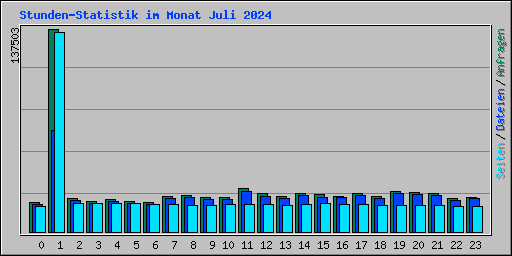 Stunden-Statistik im Monat Juli 2024