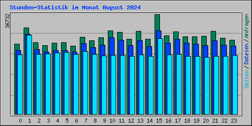 Stunden-Statistik im Monat August 2024