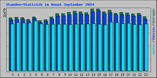 Stunden-Statistik im Monat September 2024