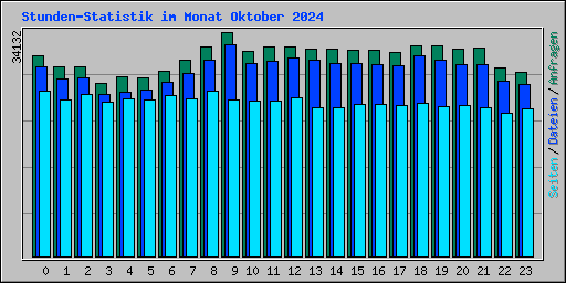 Stunden-Statistik im Monat Oktober 2024