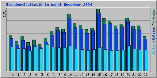 Stunden-Statistik im Monat November 2024