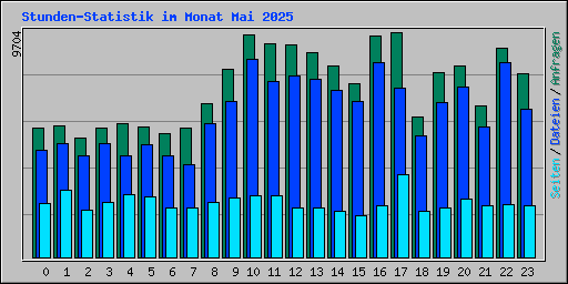 Stunden-Statistik im Monat Mai 2025