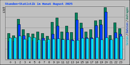 Stunden-Statistik im Monat August 2025
