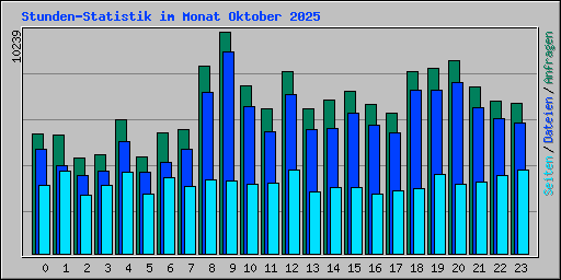 Stunden-Statistik im Monat Oktober 2025
