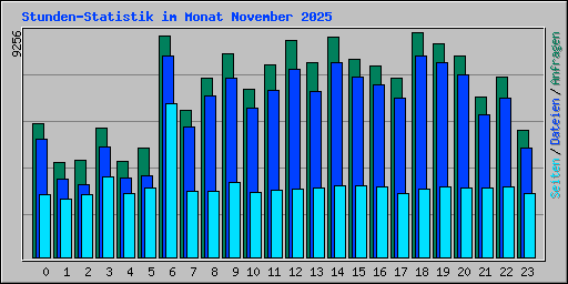 Stunden-Statistik im Monat November 2025