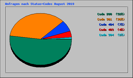 Anfragen nach Status-Codes August 2019