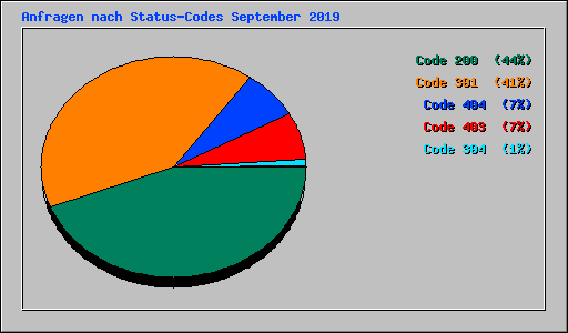 Anfragen nach Status-Codes September 2019