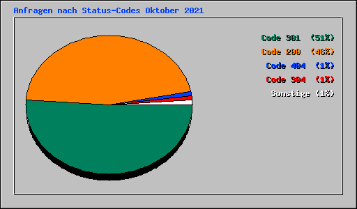 Anfragen nach Status-Codes Oktober 2021