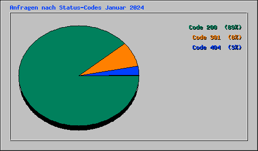 Anfragen nach Status-Codes Januar 2024