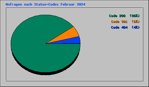 Anfragen nach Status-Codes Februar 2024