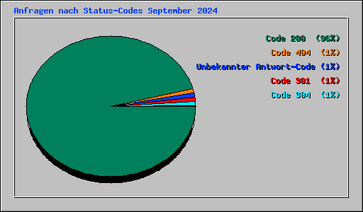 Anfragen nach Status-Codes September 2024