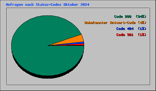 Anfragen nach Status-Codes Oktober 2024