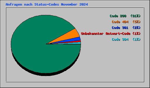 Anfragen nach Status-Codes November 2024