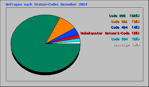 Anfragen nach Status-Codes Dezember 2024