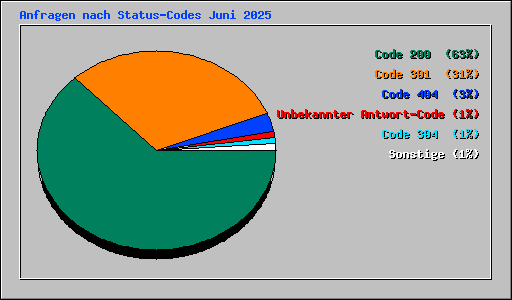 Anfragen nach Status-Codes Juni 2025