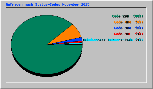 Anfragen nach Status-Codes November 2025