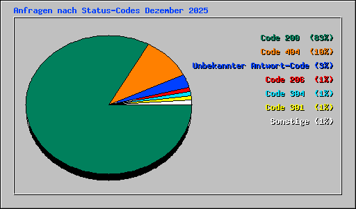 Anfragen nach Status-Codes Dezember 2025