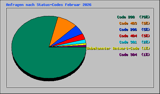 Anfragen nach Status-Codes Februar 2026