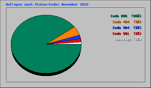 Anfragen nach Status-Codes November 2018