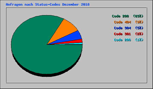 Anfragen nach Status-Codes Dezember 2018