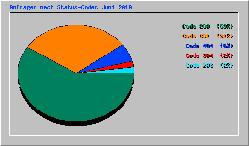 Anfragen nach Status-Codes Juni 2019