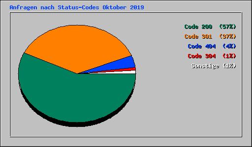 Anfragen nach Status-Codes Oktober 2019