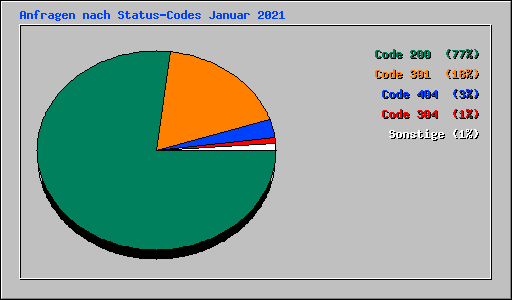 Anfragen nach Status-Codes Januar 2021