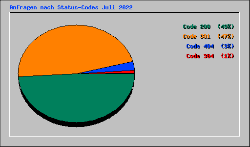 Anfragen nach Status-Codes Juli 2022