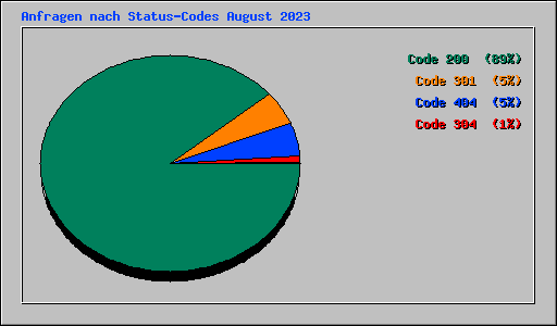 Anfragen nach Status-Codes August 2023